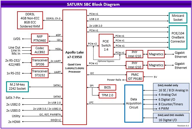 Saturn: Processor Modules, Rugged, wide-temperature SBCs in PC/104, PC/104-<i>Plus</i>, EPIC, EBX, and other compact form-factors., PCIe/104